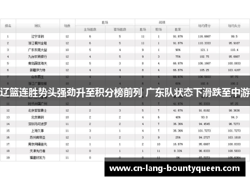 辽篮连胜势头强劲升至积分榜前列 广东队状态下滑跌至中游